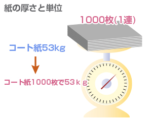 紙の厚さと単位