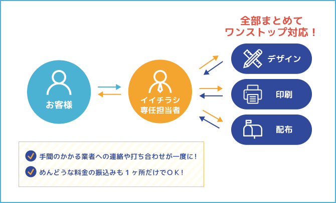 デザインから印刷、配布までワンストップ対応！