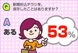 Q.新聞折込チラシを保存したことがありますか?A.ある53%