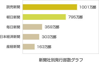 全国紙の発行部数