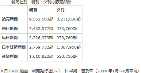 主要全国紙の読者数