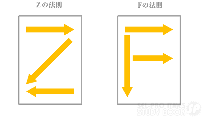 Zの法則、Fの法則