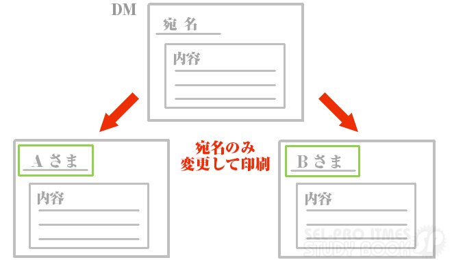 バリアブル印刷をDMデザインにおすすめする理由とは?