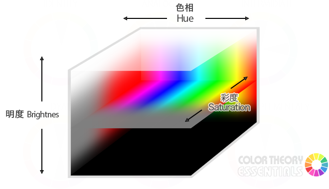 色の三つの属性解説図