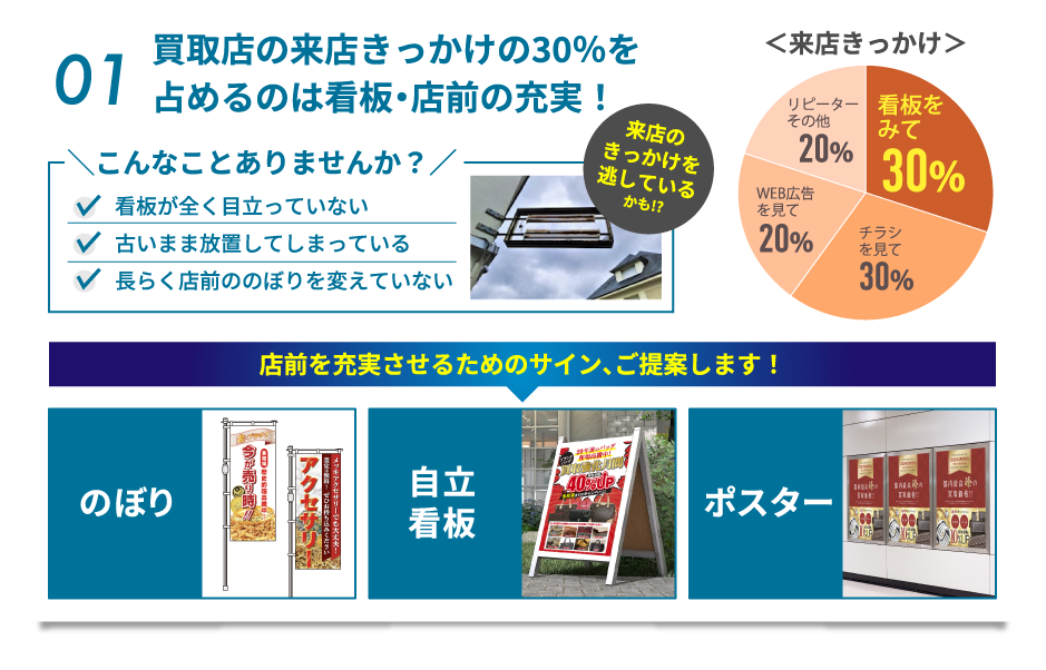 01 買取店の来店きっかけの30％を占めるのは看板・店前の充実！