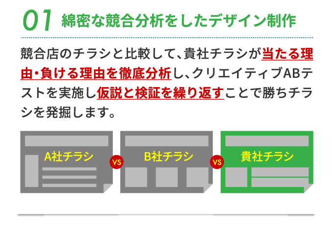 競合店のチラシと比較して、貴社チラシが当たる理由・負ける理由を徹底分析し、クリエイティブABテストを実施し仮説と検証を繰り返すことで勝ちチラシを発掘します。