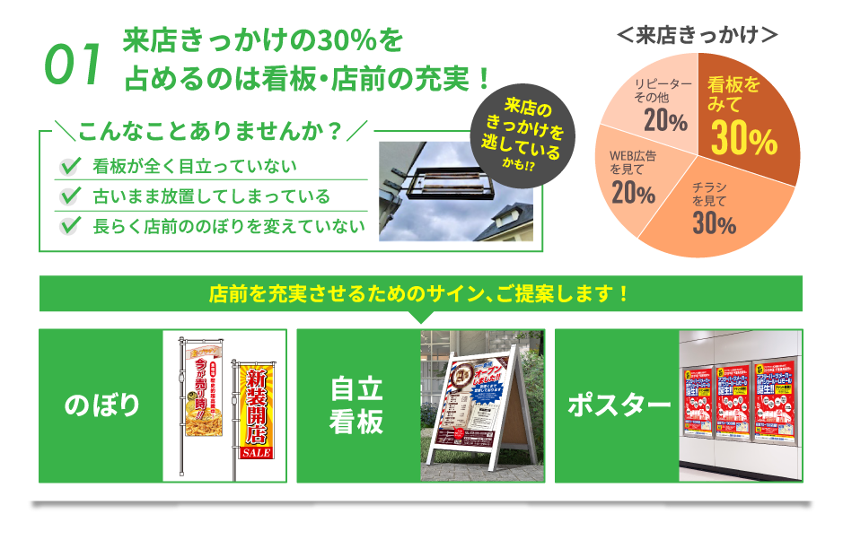 01 来店きっかけの30％を占めるのは看板・店前の充実！